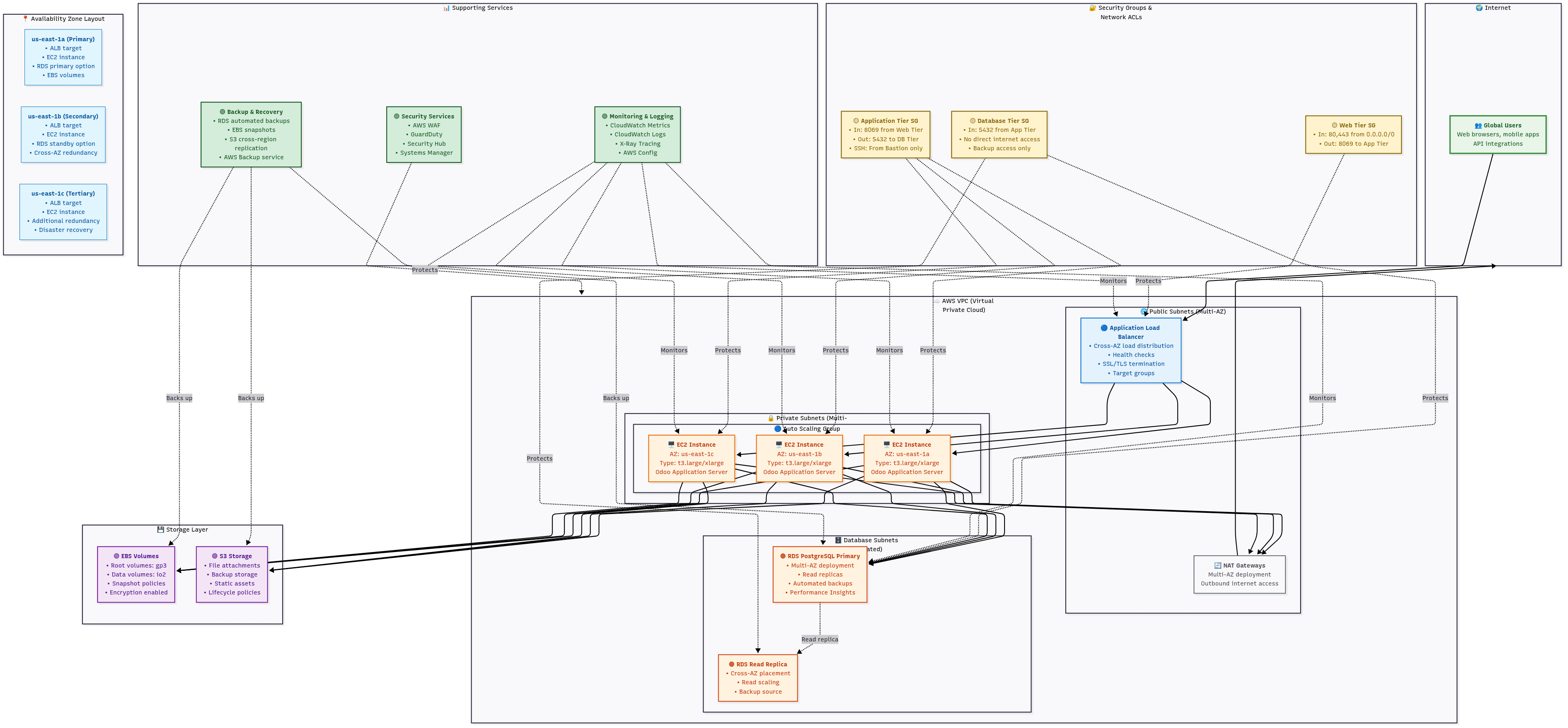 AWS cloud architecture diagram showing enterprise Odoo deployment across multiple availability zones with RDS database, EC2 instances, load balancers, and S3 storage